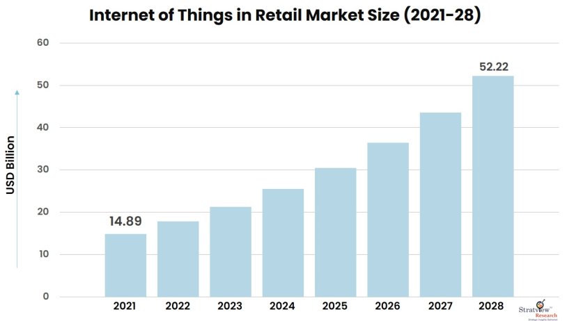 Internet-of-Things-in-Retail-Market-Insights